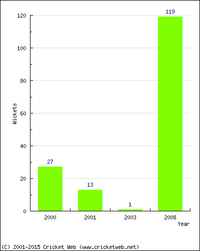 Runs by Year