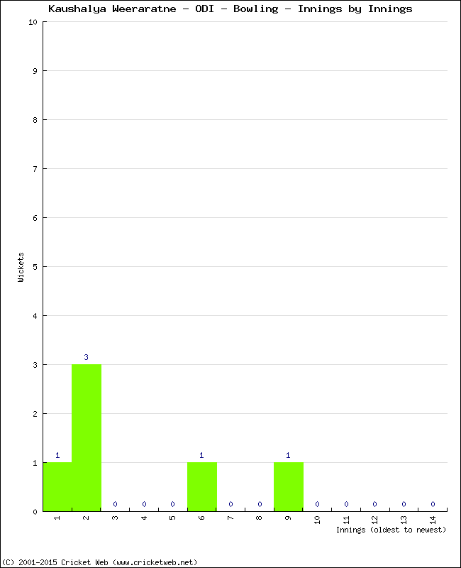 Bowling Performance Innings by Innings