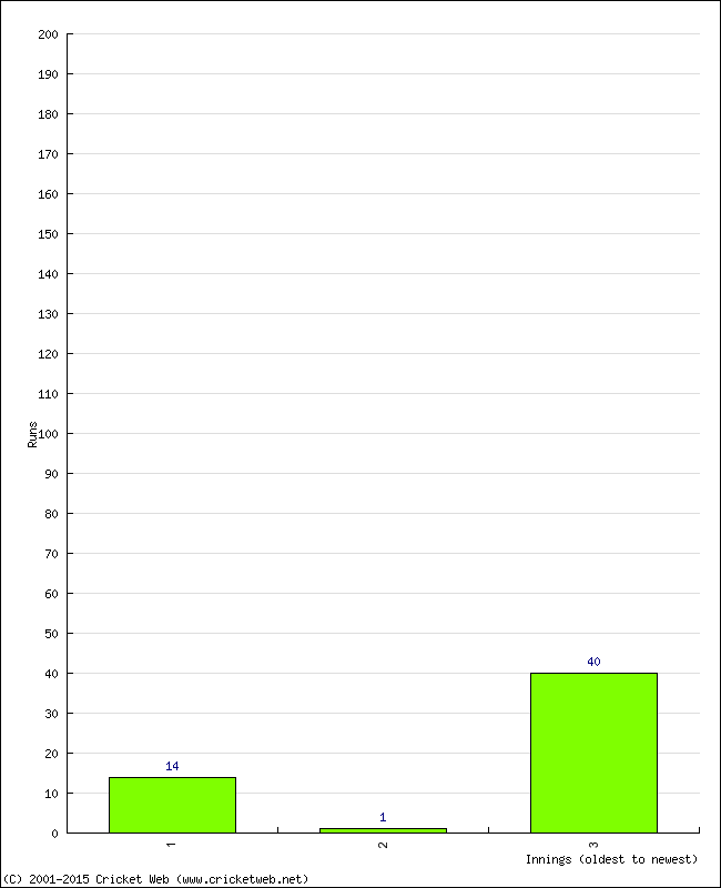 Batting Performance Innings by Innings - Home