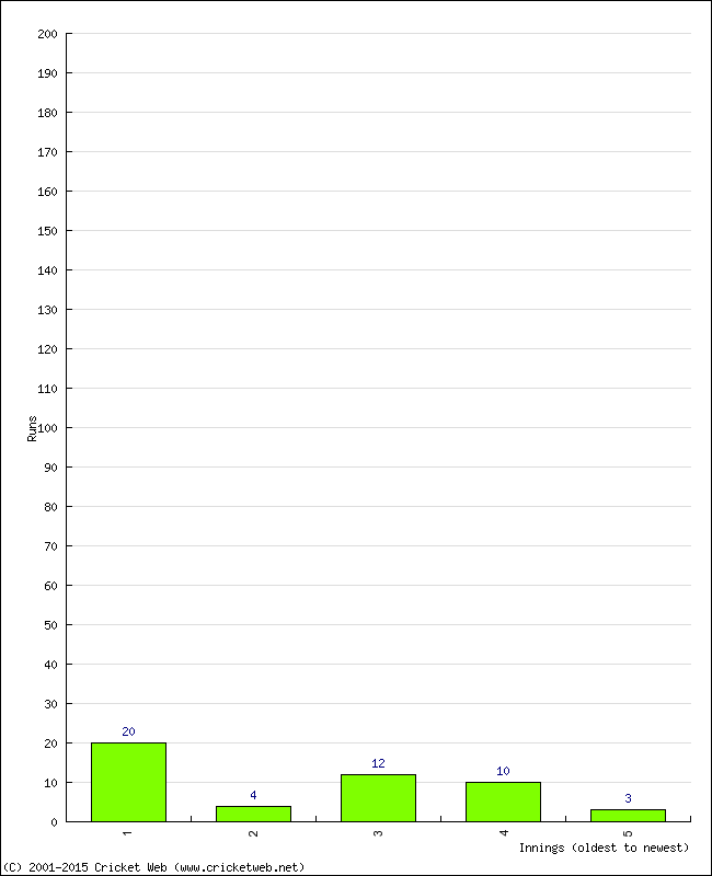 Batting Performance Innings by Innings