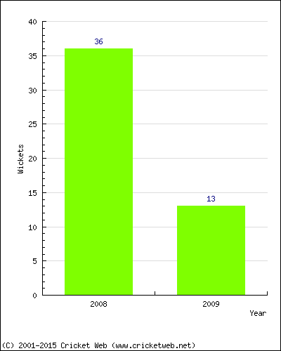 Runs by Year