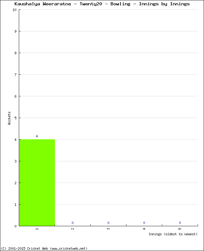 Bowling Performance Innings by Innings