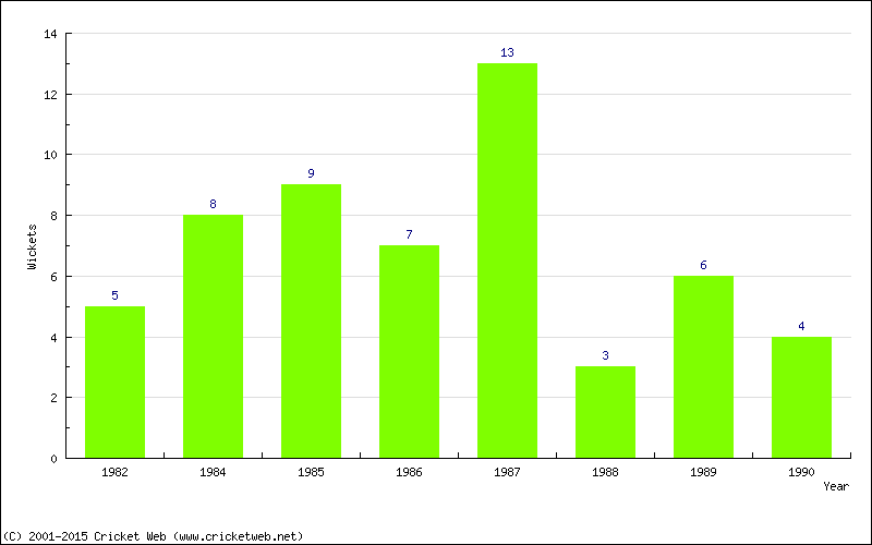 Wickets by Year