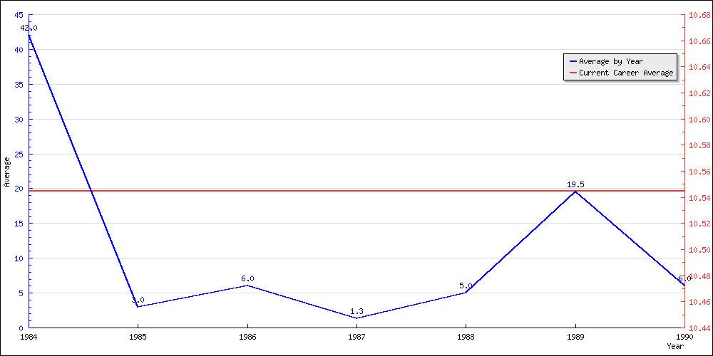 Batting Average by Year