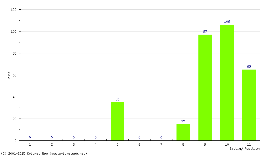 Runs by Batting Position