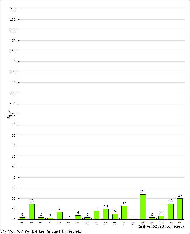 Batting Performance Innings by Innings