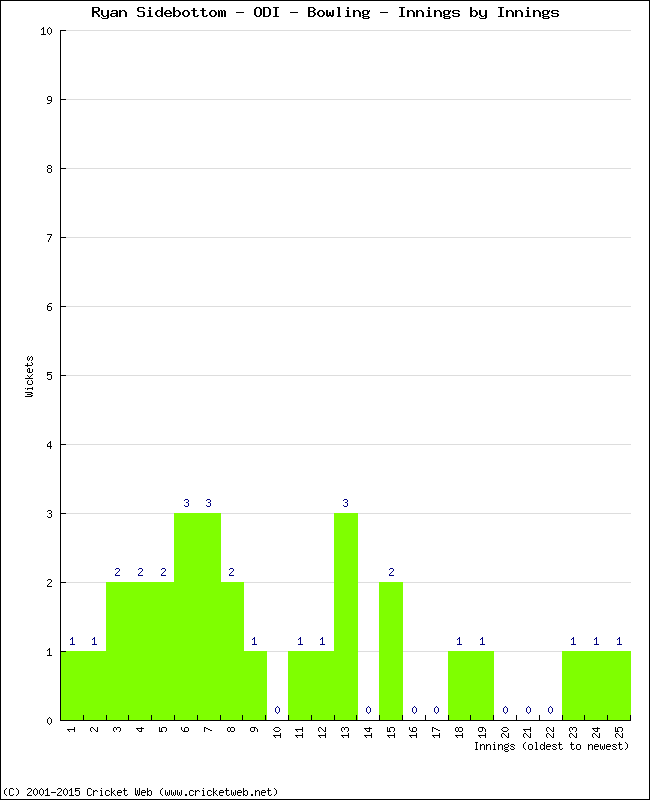 Bowling Performance Innings by Innings