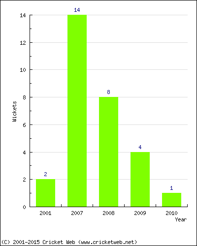 Wickets by Year