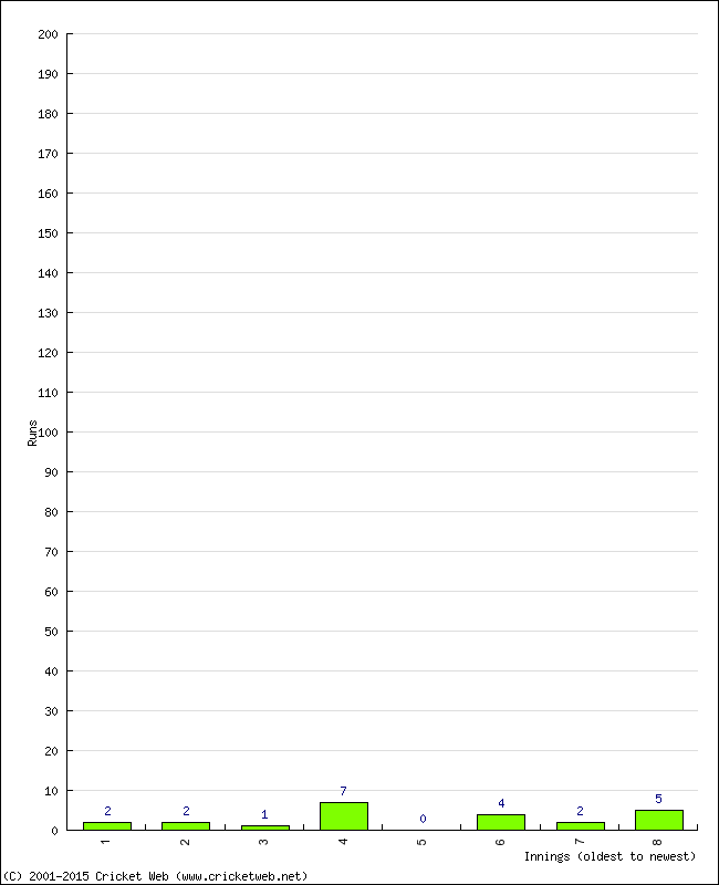 Batting Performance Innings by Innings - Away