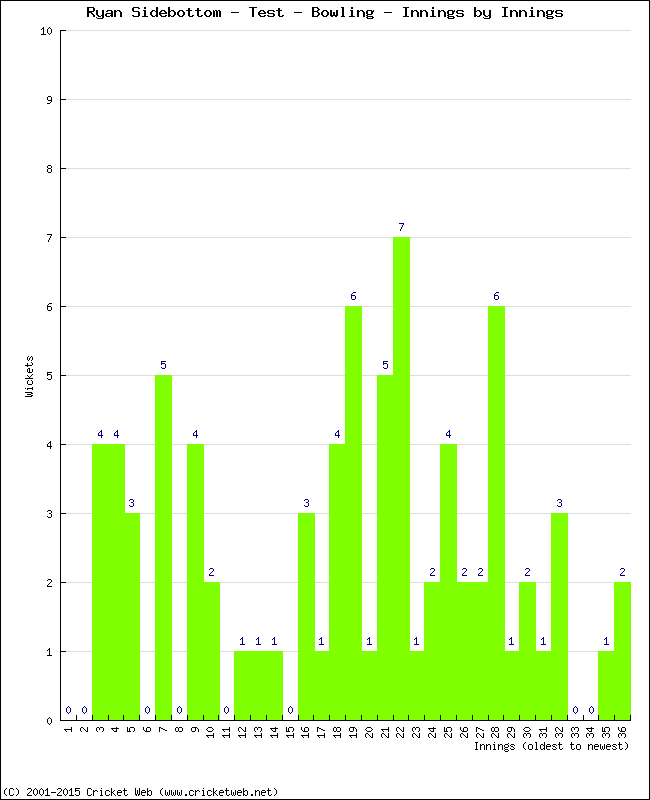 Bowling Performance Innings by Innings