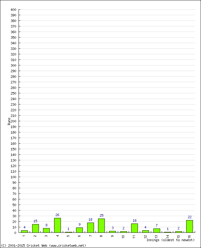 Batting Performance Innings by Innings - Home