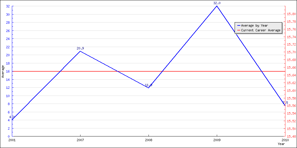 Batting Average by Year