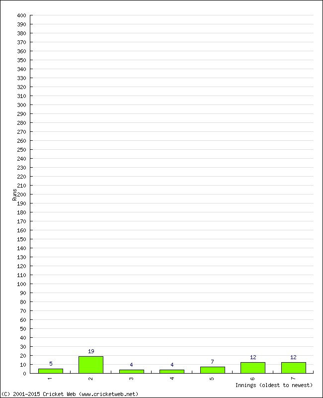 Batting Performance Innings by Innings