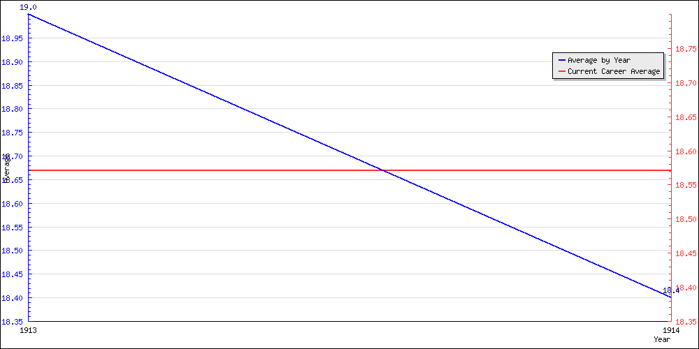 Bowling Average by Year