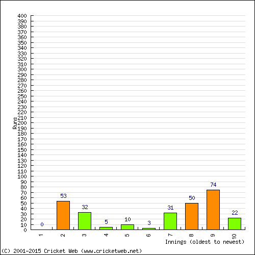 Batting Recent Scores