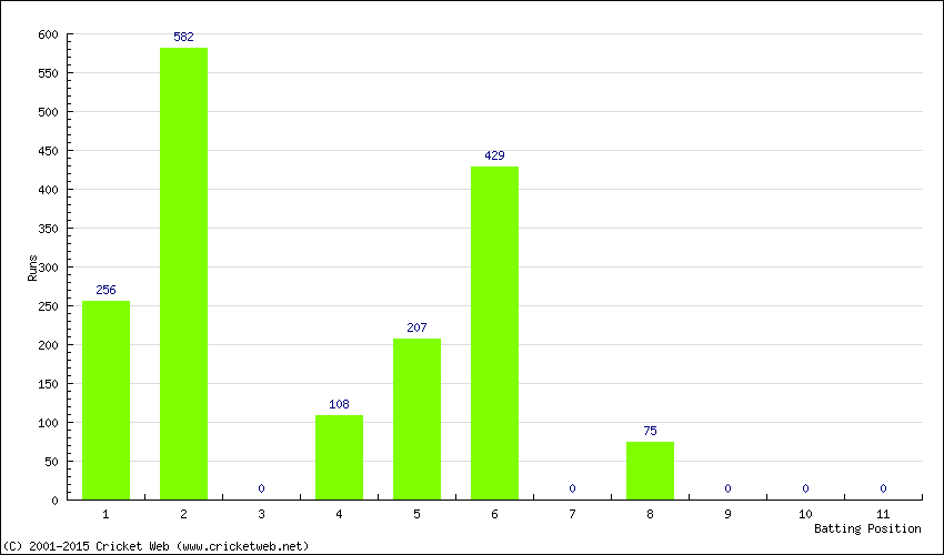 Runs by Batting Position