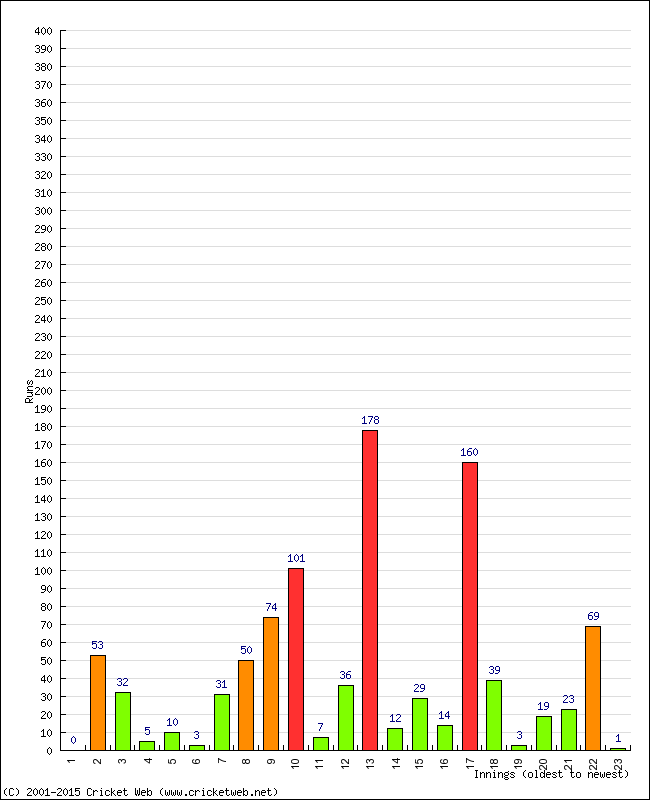 Batting Performance Innings by Innings - Home