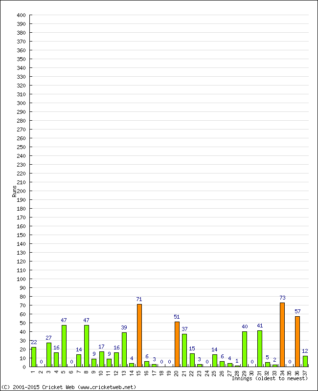 Batting Performance Innings by Innings - Away