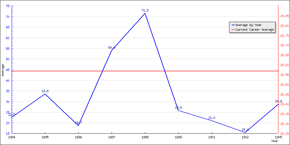 Batting Average by Year