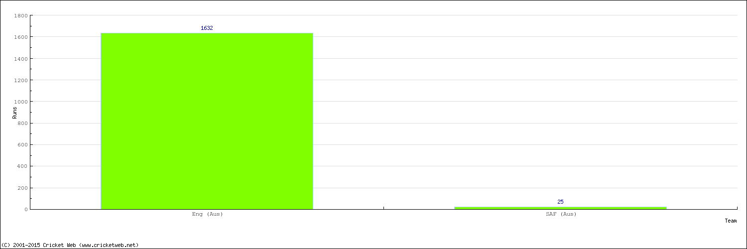 Runs by Country