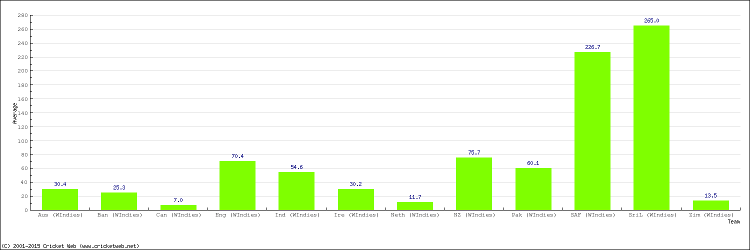 Bowling Average by Country