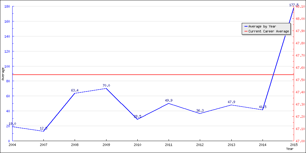 Bowling Average by Year