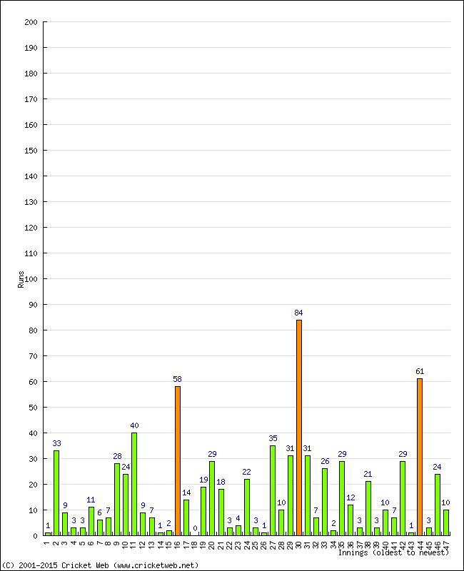 Batting Performance Innings by Innings - Home