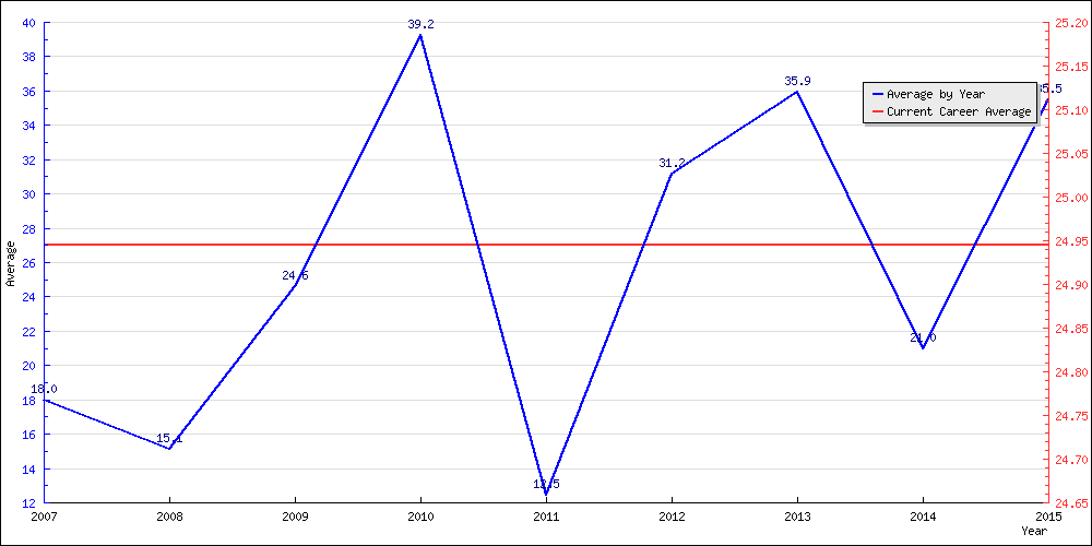 Batting Average by Year