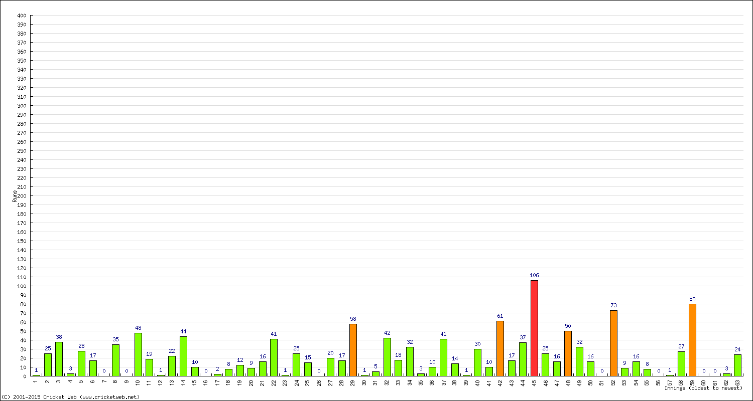 Batting Performance Innings by Innings