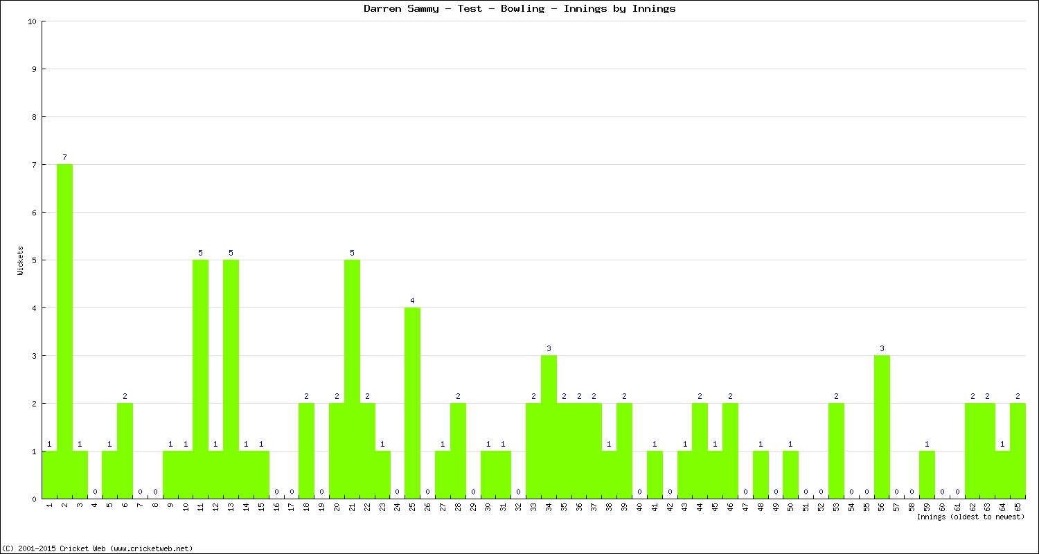 Bowling Performance Innings by Innings