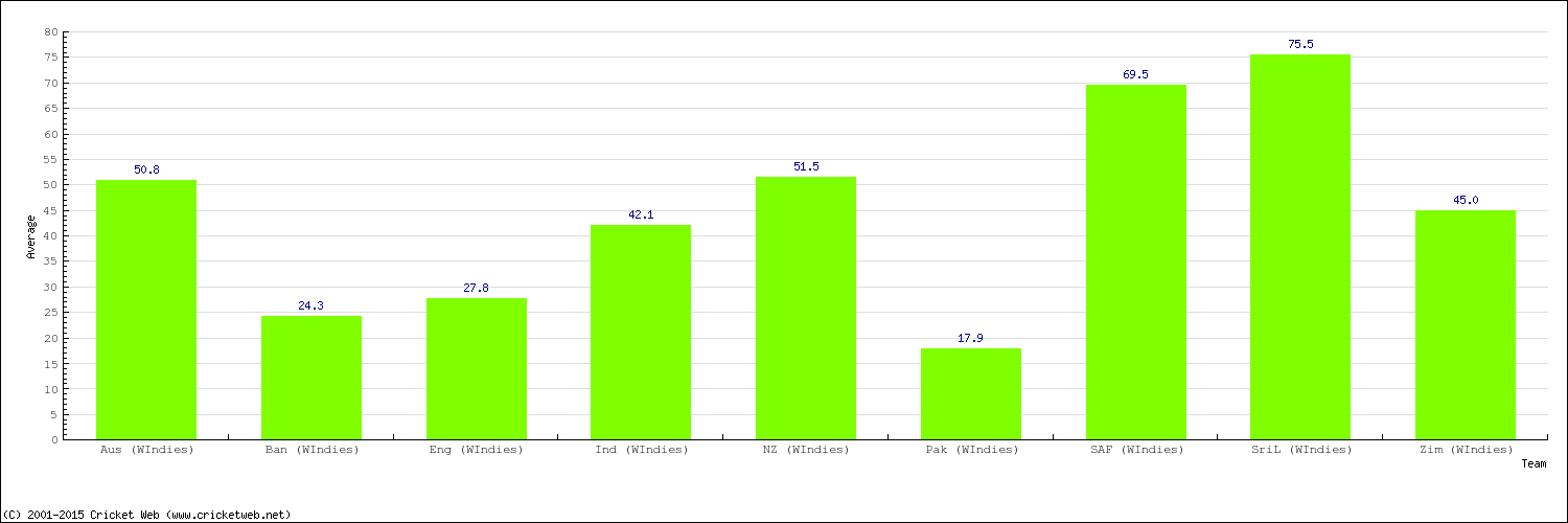 Bowling Average by Country