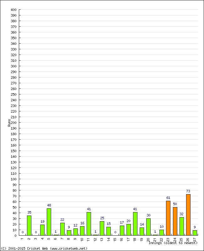 Batting Performance Innings by Innings - Home