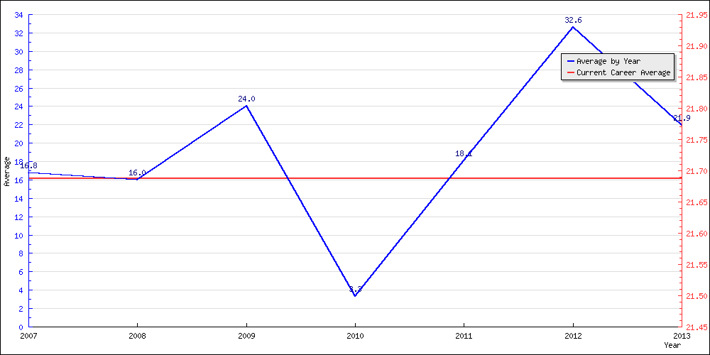 Batting Average by Year