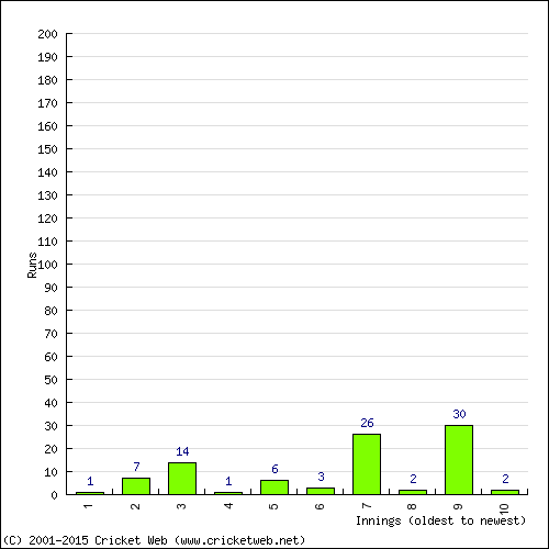 Batting Recent Scores