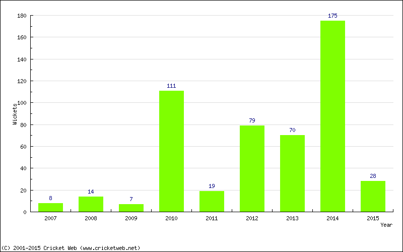 Runs by Year