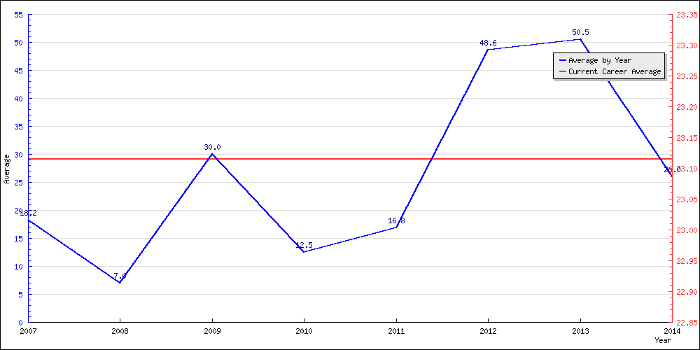 Bowling Average by Year