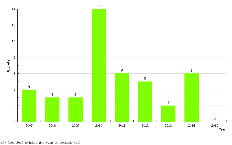 Wickets by Year