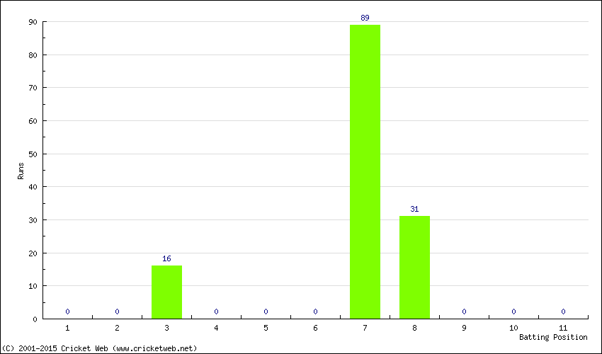 Runs by Batting Position