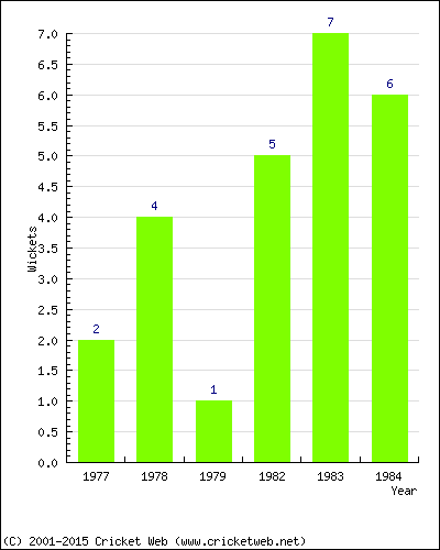 Wickets by Year