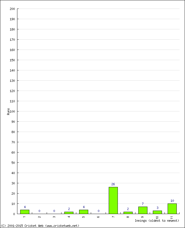 Batting Performance Innings by Innings - Home