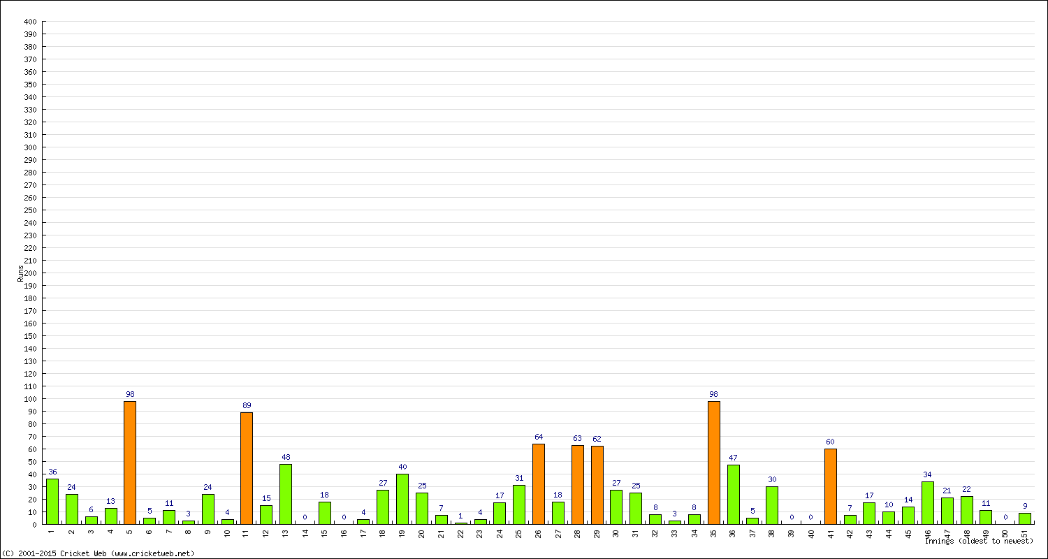 Batting Performance Innings by Innings