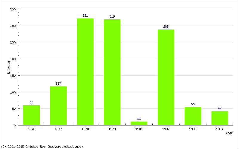 Runs by Year