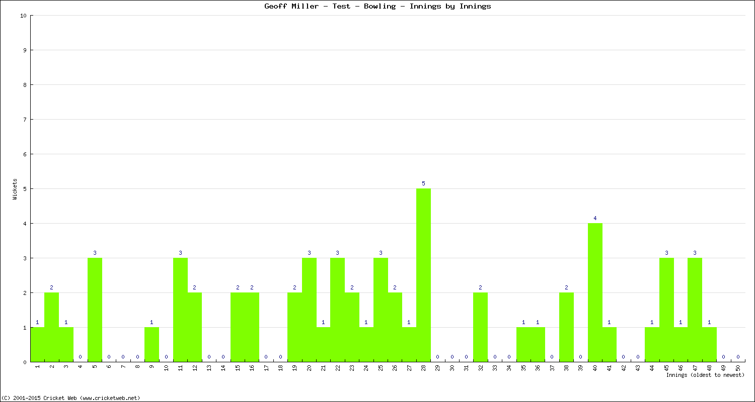 Bowling Performance Innings by Innings