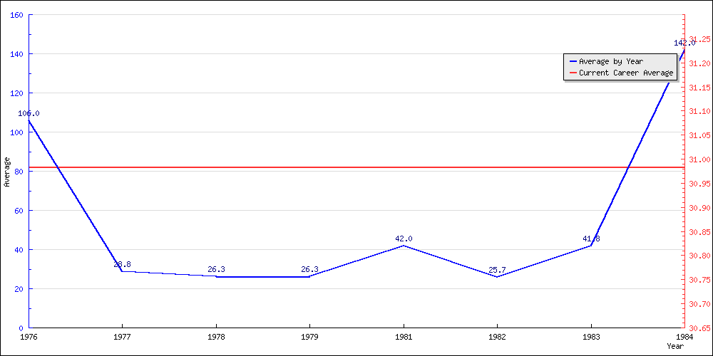 Bowling Average by Year