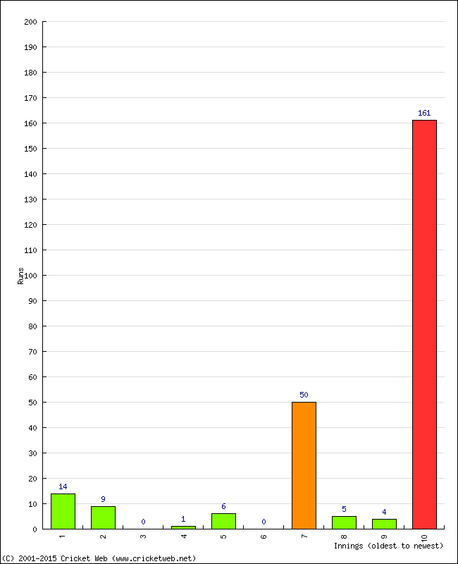 Batting Performance Innings by Innings