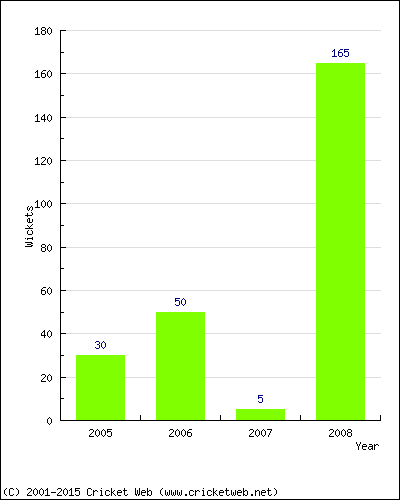 Runs by Year