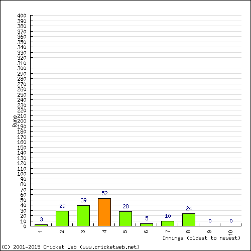 Batting Recent Scores