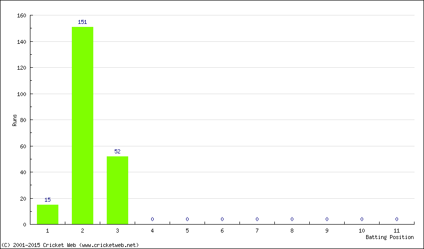 Runs by Batting Position