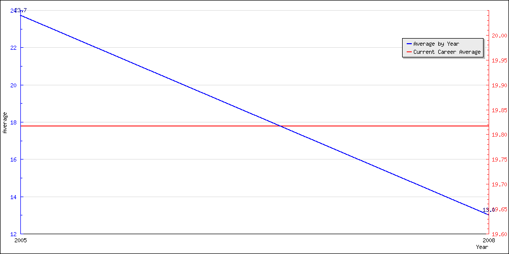 Batting Average by Year