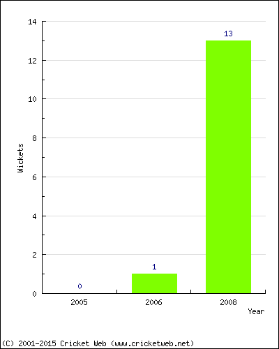 Runs by Year